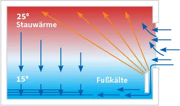 Funktionsweise von anderen Heizsystemen