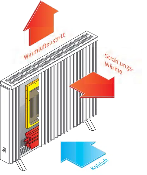 Veranschaulichung von einem Hochtemperaturkonvektionsprinzip einer wibo Heizung